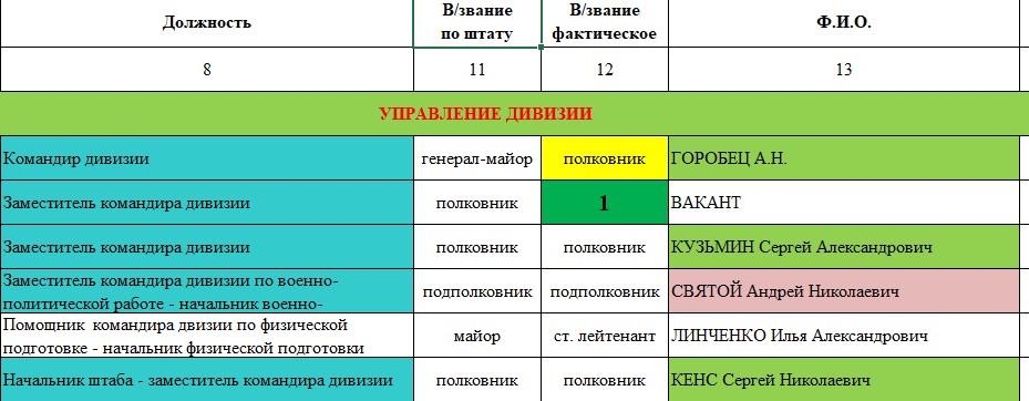 Список особового складу 20-ї гвардійської мотострілецької дивізії ЗС РФ