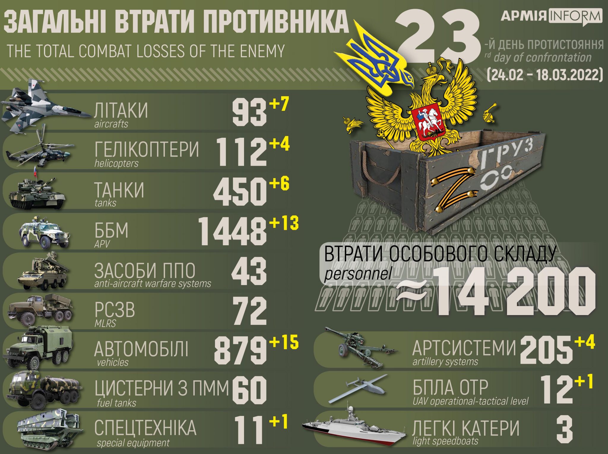 Загальні бойові втрати противника з 24.02 по 18.03.22