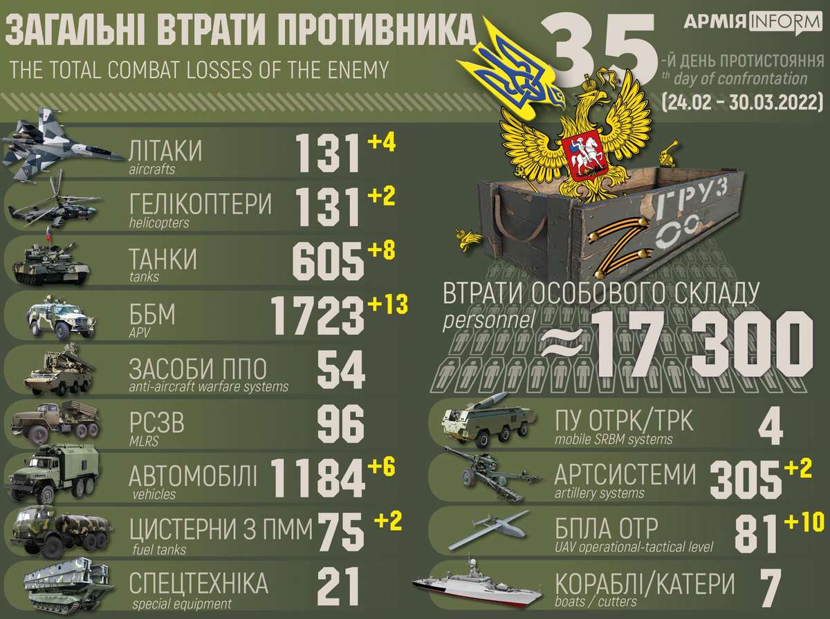ЗСУ вже знищили понад 17 тисяч російських військових і більш як 600 танків